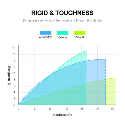 ANYCUBIC Standard Resin 405nm UV LCD 3D Printer Photosensitive Resin For Photon Mono 7 Pro Figurines